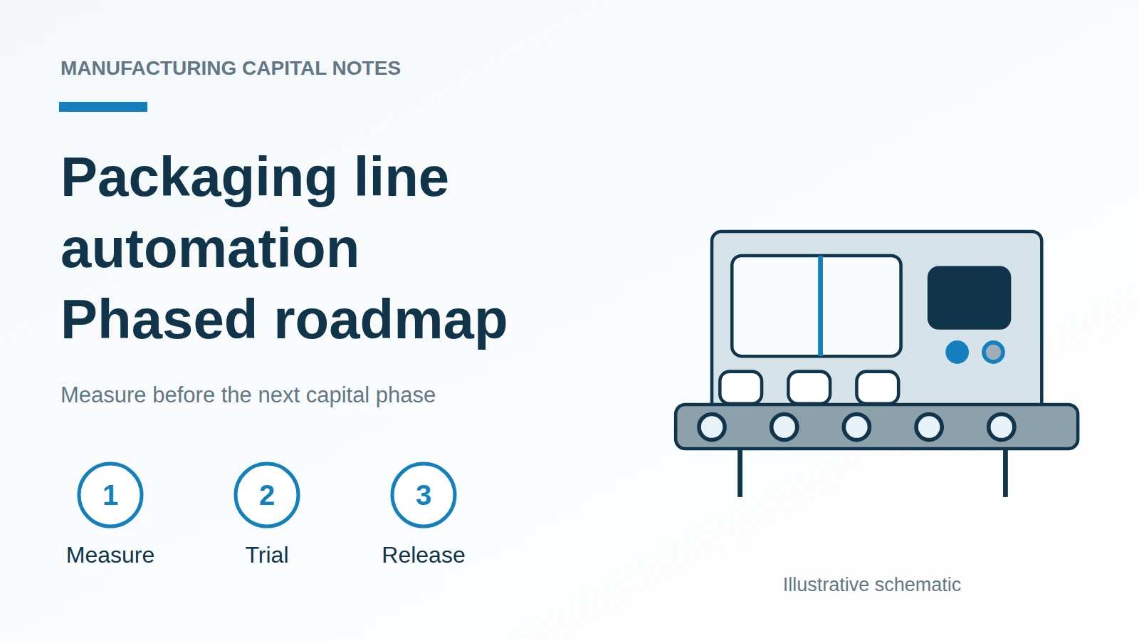 Packaging line automation roadmap with measurement, trial and release stages beside a schematic conveyor.