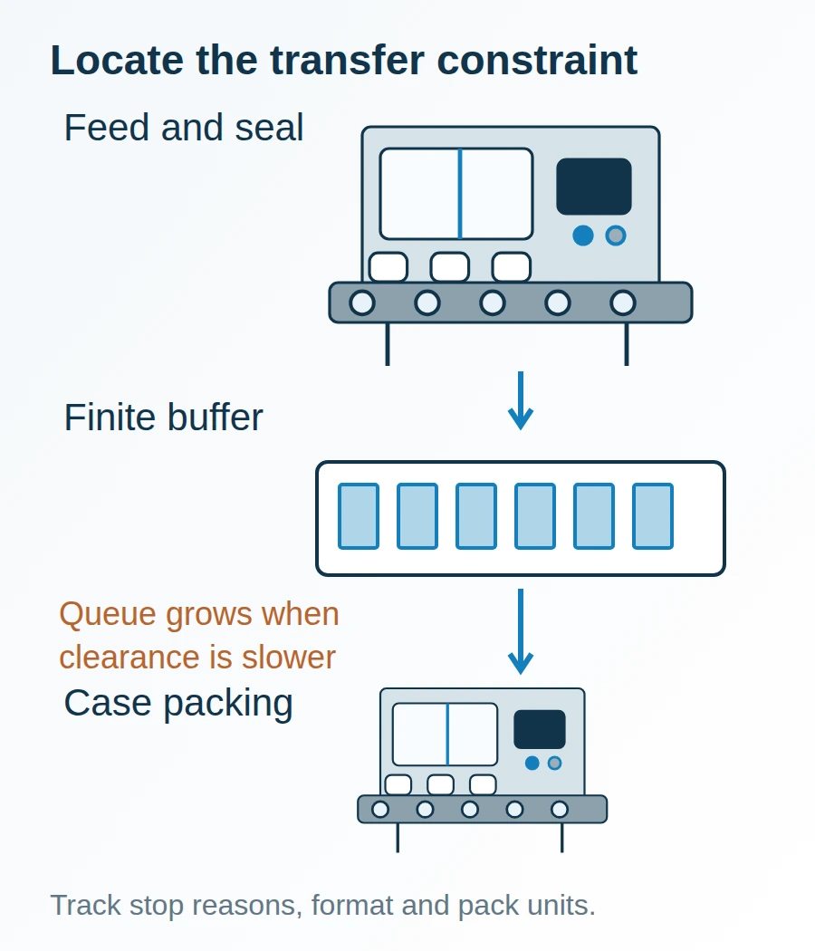 Schematic of a filler and sealer feeding a finite buffer before a slower case-packing station.