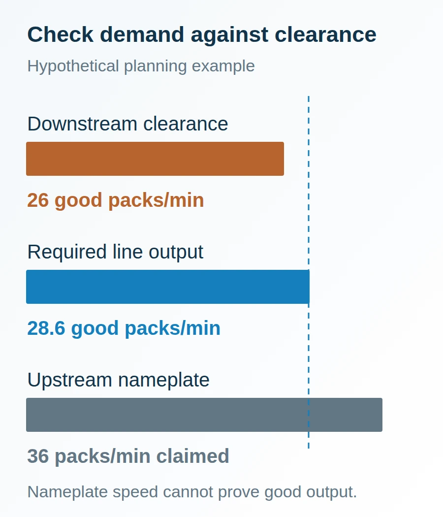 Illustrative rate bars compare 26 good packs per minute downstream with a 28.6 required rate and a 36-pack upstream nameplate claim.